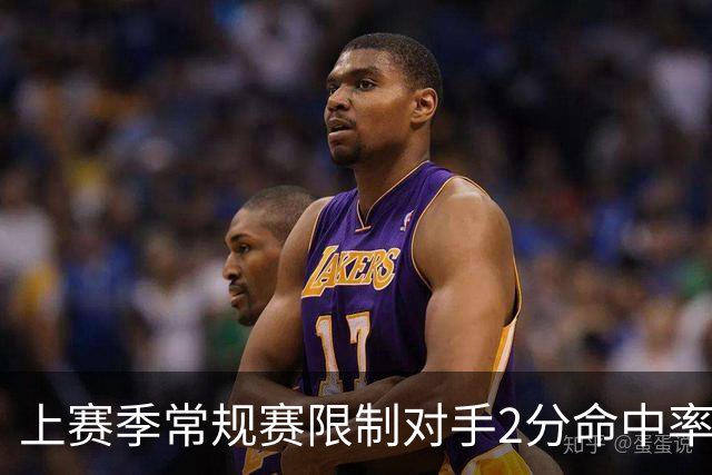 上赛季常规赛限制对手2分命中率榜：雷霆米切尔最好 哈滕第二